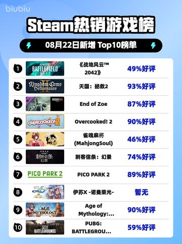 🔥《战地风云2042》登顶Steam热榜！💥截图1