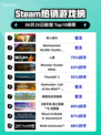双人成行登顶Steam榜首🔥🎮