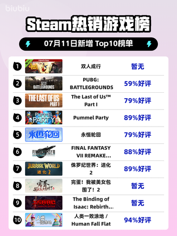 双人成行爆火登顶Steam榜首🔥🎮截图1