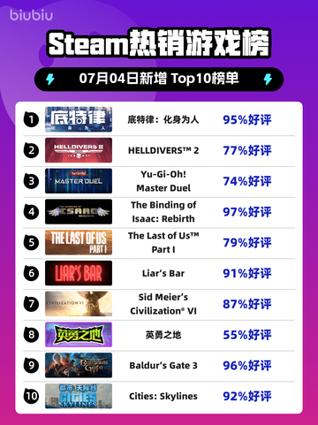 🔥《底特律：变人》登顶Steam热榜！🎮截图1