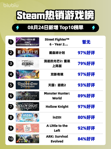 🔥街霸6新角色包登顶Steam热榜！🔥截图1