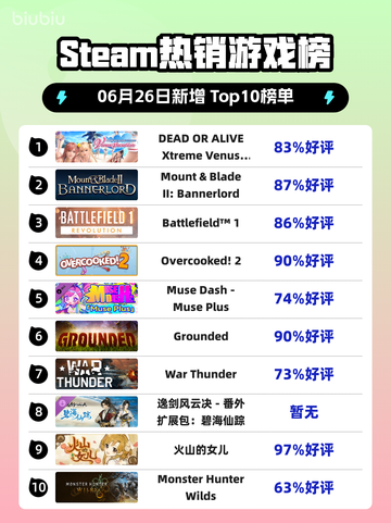 🔥Steam热榜第一竟是它？截图1