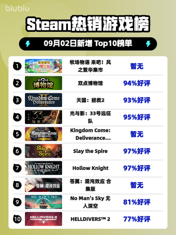 🔥《牧场物语》登顶Steam热销榜！截图1