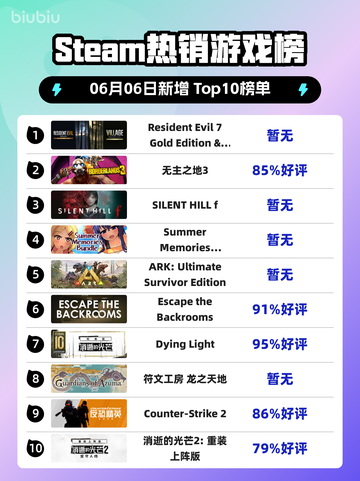 🔥Steam热销榜 Resident Evil 7 GOLD版双冠王🎉截图1