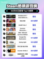 🔥Steam热销榜 Resident Evil 7 GOLD版双冠王🎉