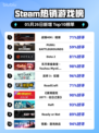 Steam热销游戏榜战锤40K：暗潮登顶