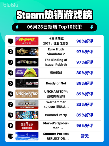 《🔥赛博朋克2077登顶Steam榜首！》截图1