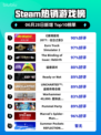 《🔥赛博朋克2077登顶Steam榜首！》