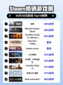 Steam热销游戏榜战意登顶