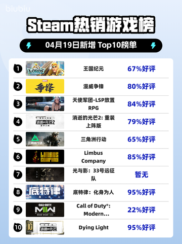 Steam热销游戏榜王国纪元登顶截图1