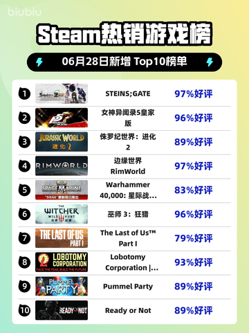 《STEINS;GATE登顶Steam🔥烧脑神作爆火》截图1