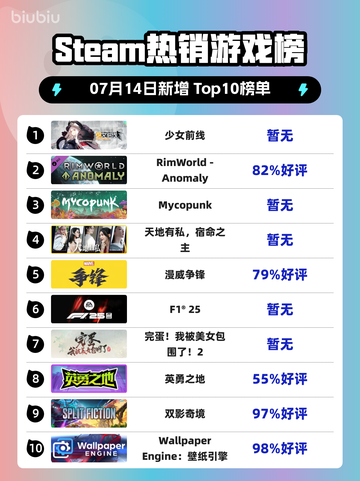 《🔥少女前线登顶Steam榜首！》截图1