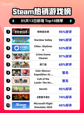 Steam热销游戏榜咩咩启示录登顶截图1