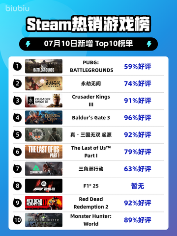 🎯PUBG登顶Steam热榜！🎮截图1