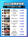 🎯PUBG登顶Steam热榜！🎮
