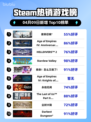 Steam热销游戏榜使命召唤®登顶