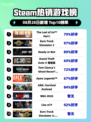 🔥《最后生还者》Steam登顶！🎮