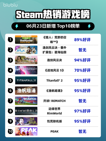 🔥Steam热销榜榜首游戏《猎人：荒野的召唤™》你玩了吗？🎮截图1