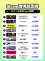🔥Steam热销榜🔥生化7黄金版&村庄黄金版登顶🎉