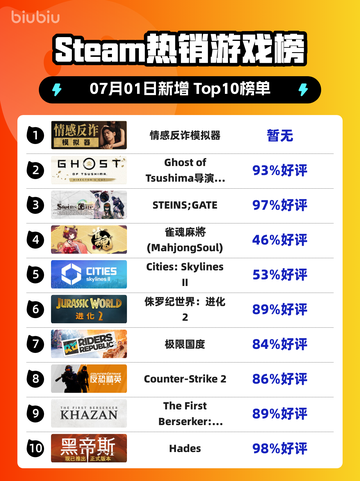 🎮情感反诈游戏登顶Steam榜首🔥截图1