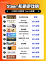 🎮情感反诈游戏登顶Steam榜首🔥