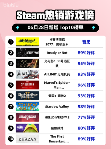 🔥《赛博朋克2077终极版》登顶Steam热榜！🚀截图1