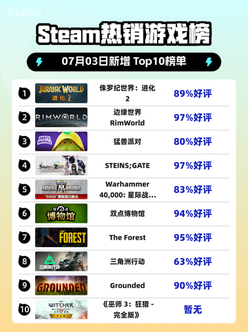 🔥《侏罗纪世界：进化2》登顶Steam热榜！🦖💥截图1