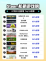 🔥《侏罗纪世界：进化2》登顶Steam热榜！🦖💥