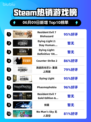 🔥Steam热销榜 Resident Evil 7登顶！😱