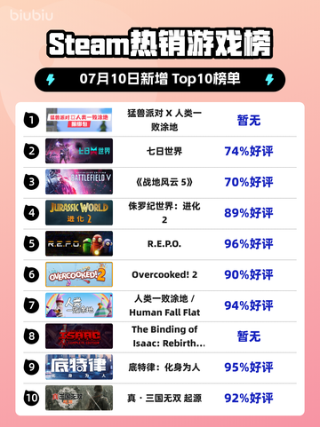 🔥《猛兽派对》登顶Steam榜首！人类一败涂地💥截图1