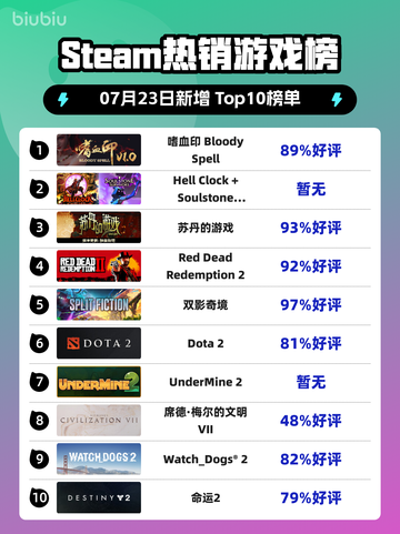 🔥嗜血印登顶Steam榜首💥截图1