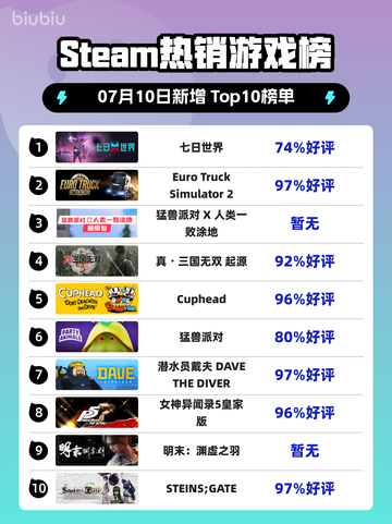 🔥《七日世界》登顶Steam热销榜！🎮截图1