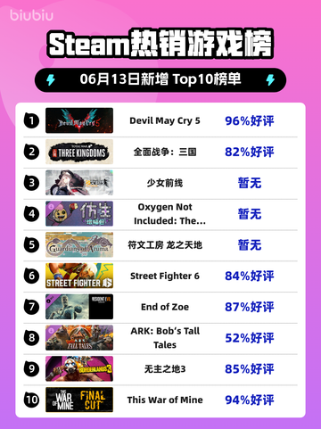 🔥Steam热销榜🔥Devil May Cry 5✨强势登顶❗截图1