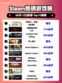 🔥《巫师3》狂屠Steam榜首！👑