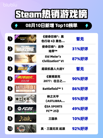 🔥黑衣组织强势登顶！使命召唤新季引爆Steam热榜💥截图1
