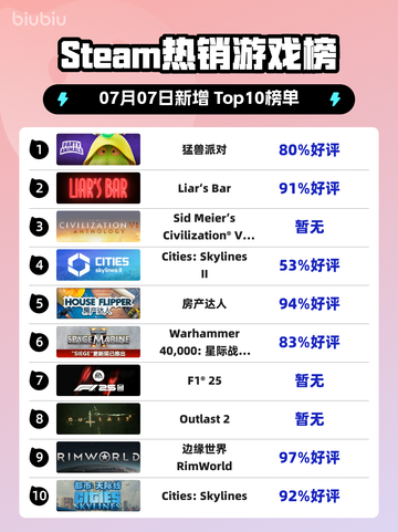 🎮猛兽派对登顶Steam榜首！💥截图1
