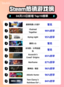 Steam热销游戏榜超级机器人大战Y登顶