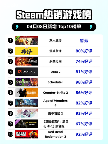 Steam热销游戏榜双人成行登顶截图1