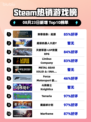 🔥刺客信条：起源登顶Steam热榜！🎮