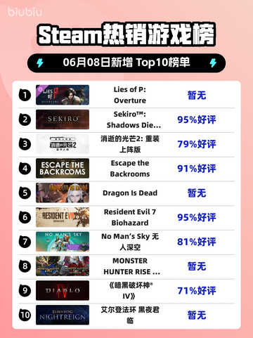 Steam热销游戏榜Lies of P: Overture登顶截图1