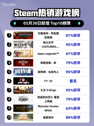 Steam热销游戏榜污痕圣杯：阿瓦隆的陨落登顶截图1