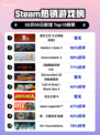 🔥鬼灭之刃2登顶Steam热榜！