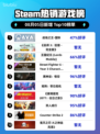 🔥《战地之王》登顶Steam全球榜！💥