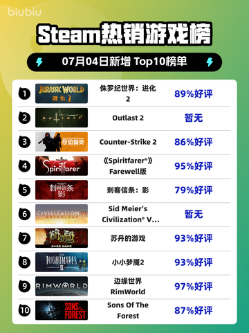 🔥《侏罗纪世界：进化2》登顶Steam热榜！🦖💥截图1