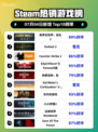 🔥《侏罗纪世界：进化2》登顶Steam热榜！🦖💥