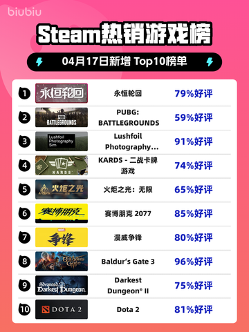 Steam热销游戏榜永恒轮回登顶截图1