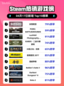 Steam热销游戏榜永恒轮回登顶