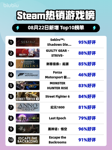 🔥只狼再封神！GOTY版登顶Steam热榜🏆截图1