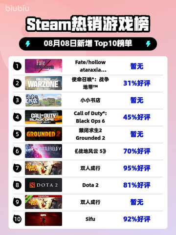 🔥Steam热销榜登顶！Fate新作炸裂来袭💥截图1