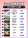 🔥Steam热销榜登顶！Fate新作炸裂来袭💥